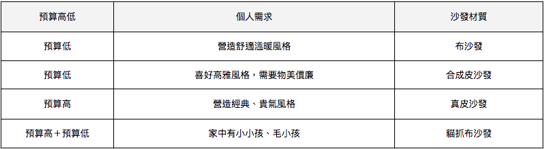 不同預算、需求適合的沙發材質